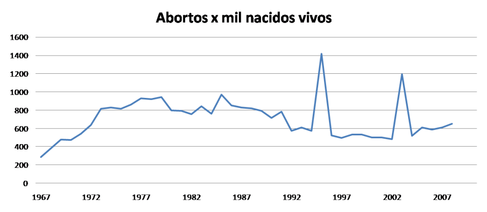 abortos x mil nacidos vivos