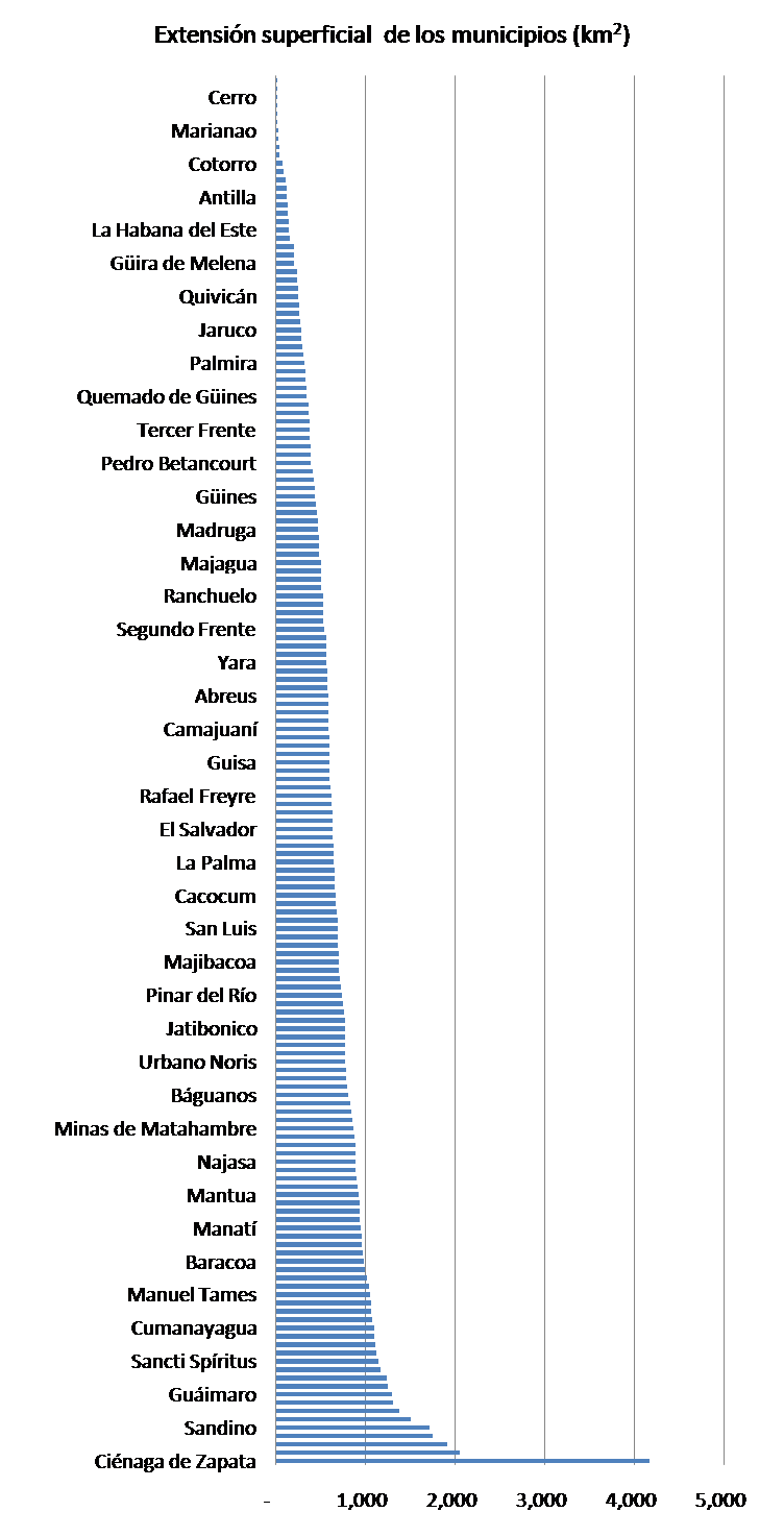 Área de los municipios