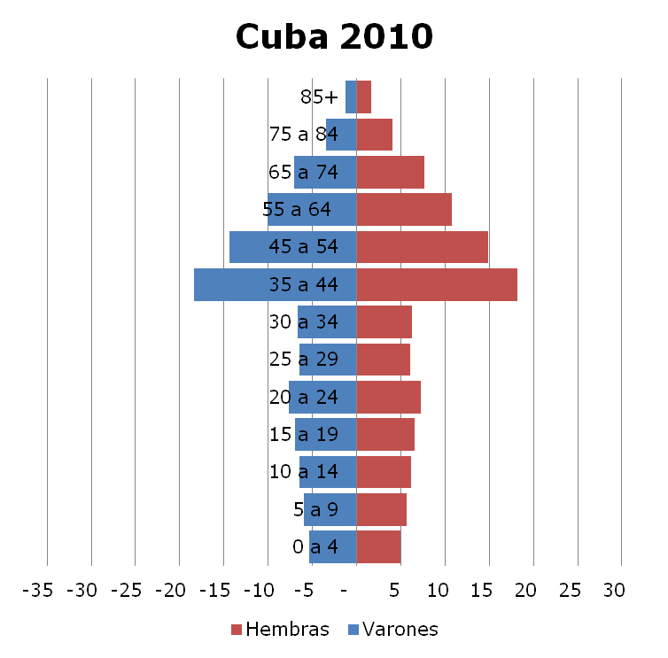 cubanos cuba 2010