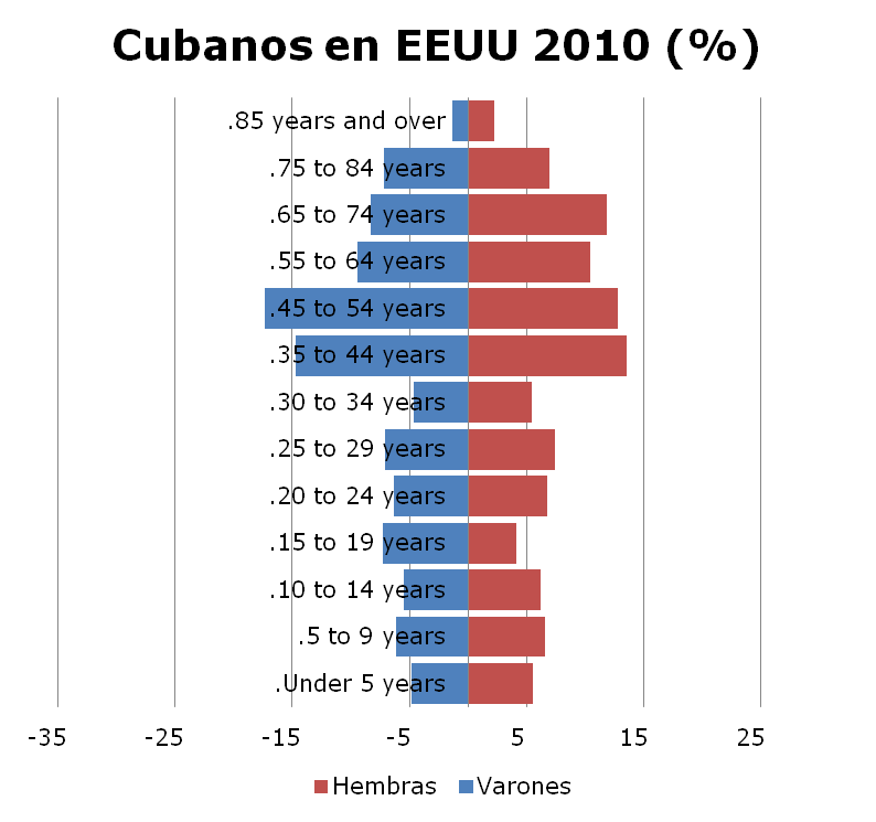 cubanos en eeuu 2010