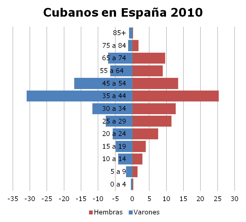 cubanos en espana 2010