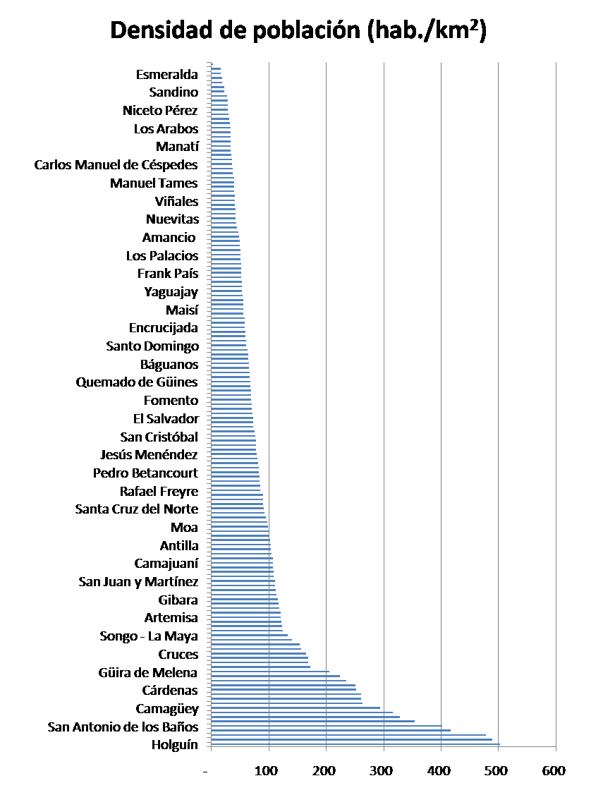 Densidad de pobalción, resto de los municipios