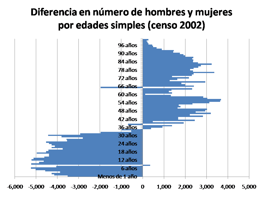 dif entre hombres y mujeres