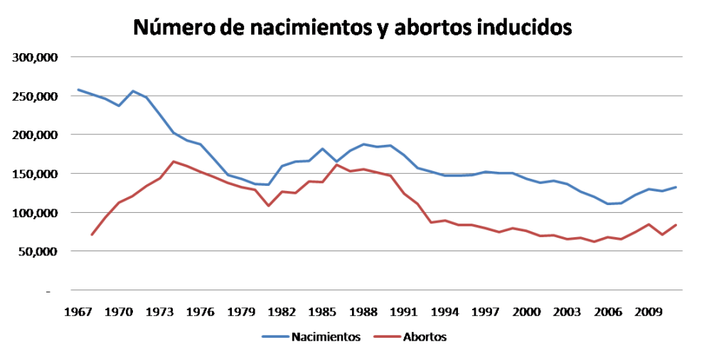 nacim y abortos