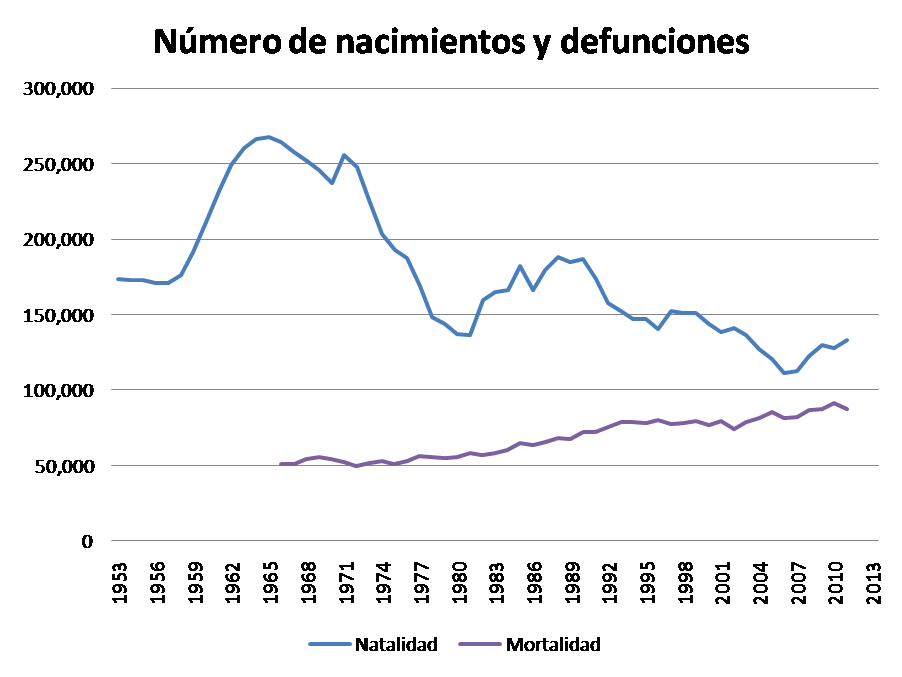 numero de nacimientos y defunciones