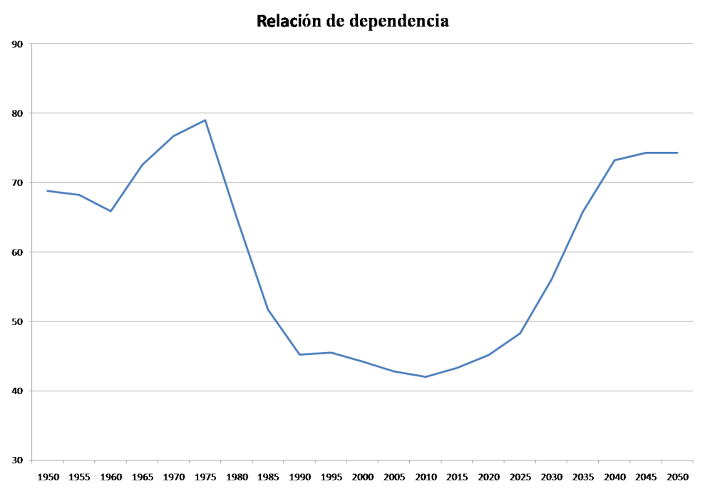 realc de dependencia