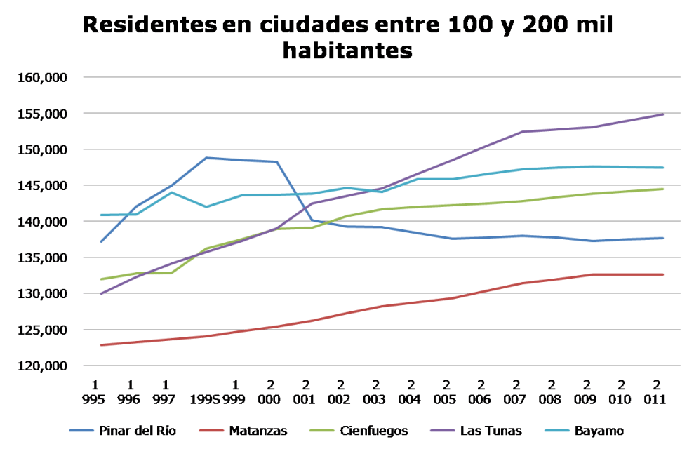 resid entre 100 y 200 mil hab;