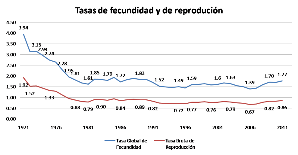 tasas de fec y reprod