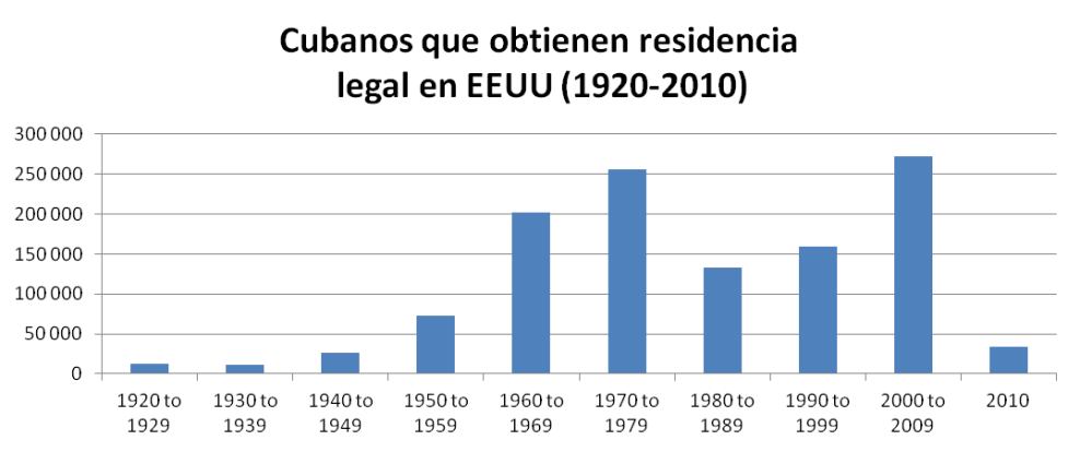 cubanos que obt resid en eeuu 1920 - 2010