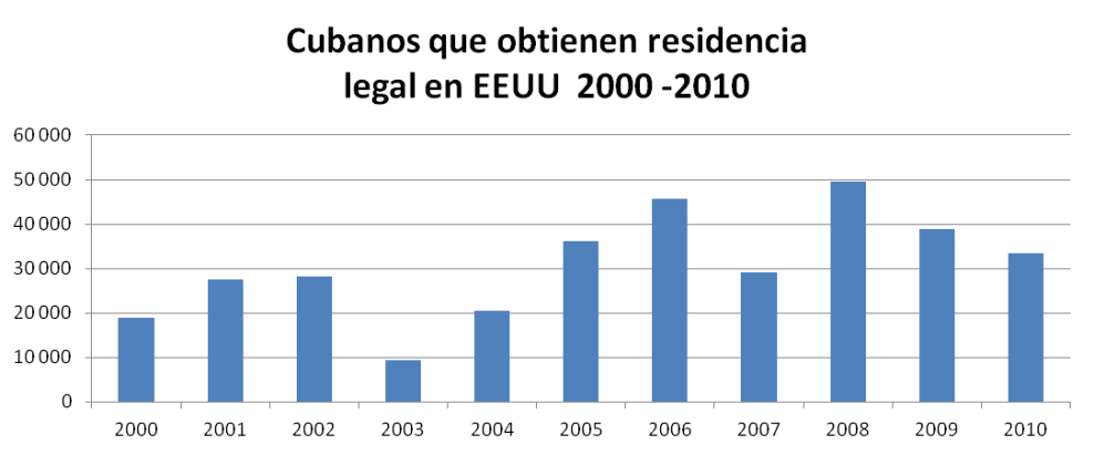 cubanos que obt resid en eeuu 2000 - 2010