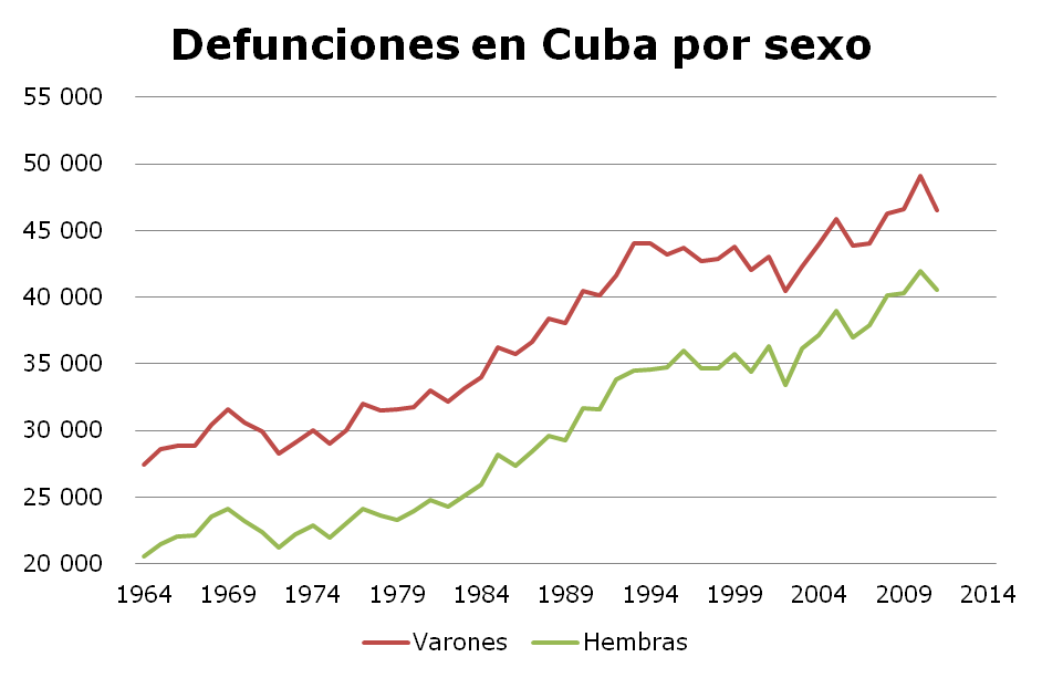 defunciones por sexo