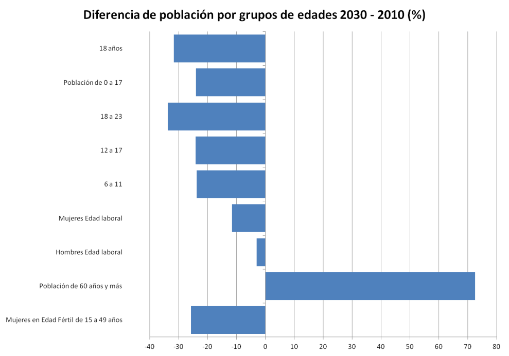 dif grupos de edades 2010 2030