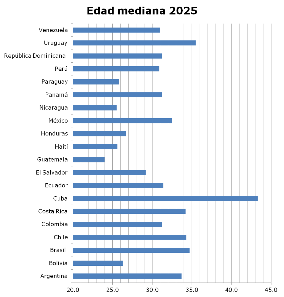 edad mediana AL 2025