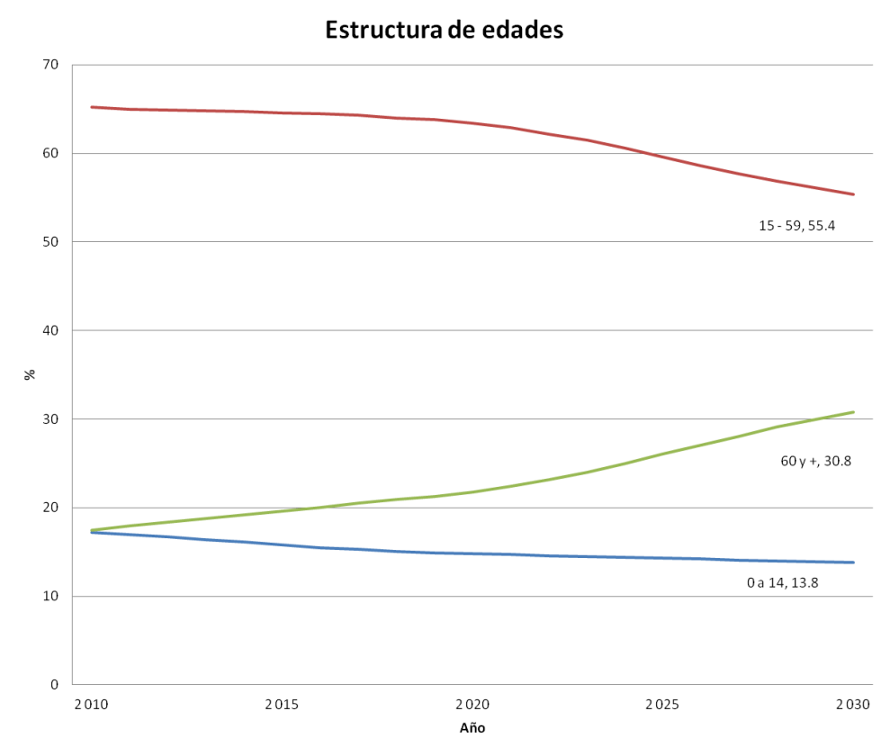 estr de edades 2030
