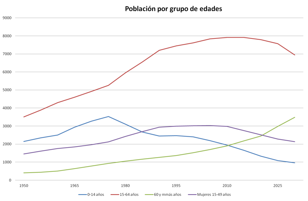 estr de edades htasta 2025