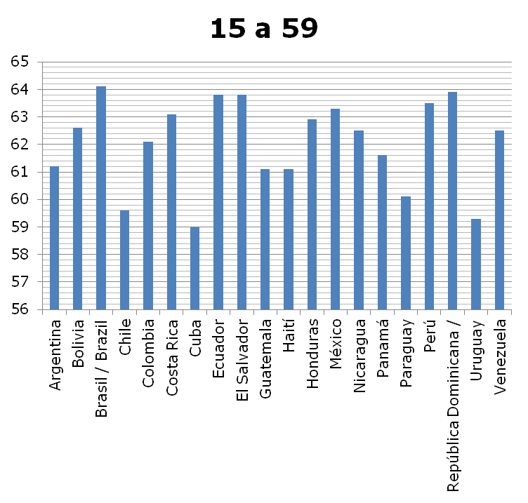 estr ed 15 a 64 al 2025