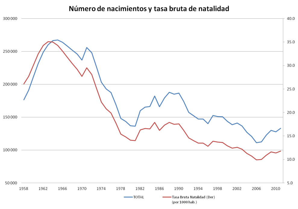nacimientos y tasa