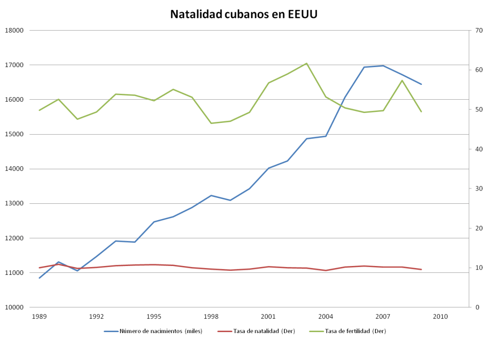 natalidad cubanos eeuu