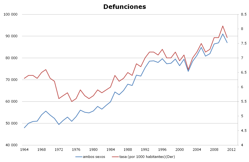 nro d edefunciones y tasa