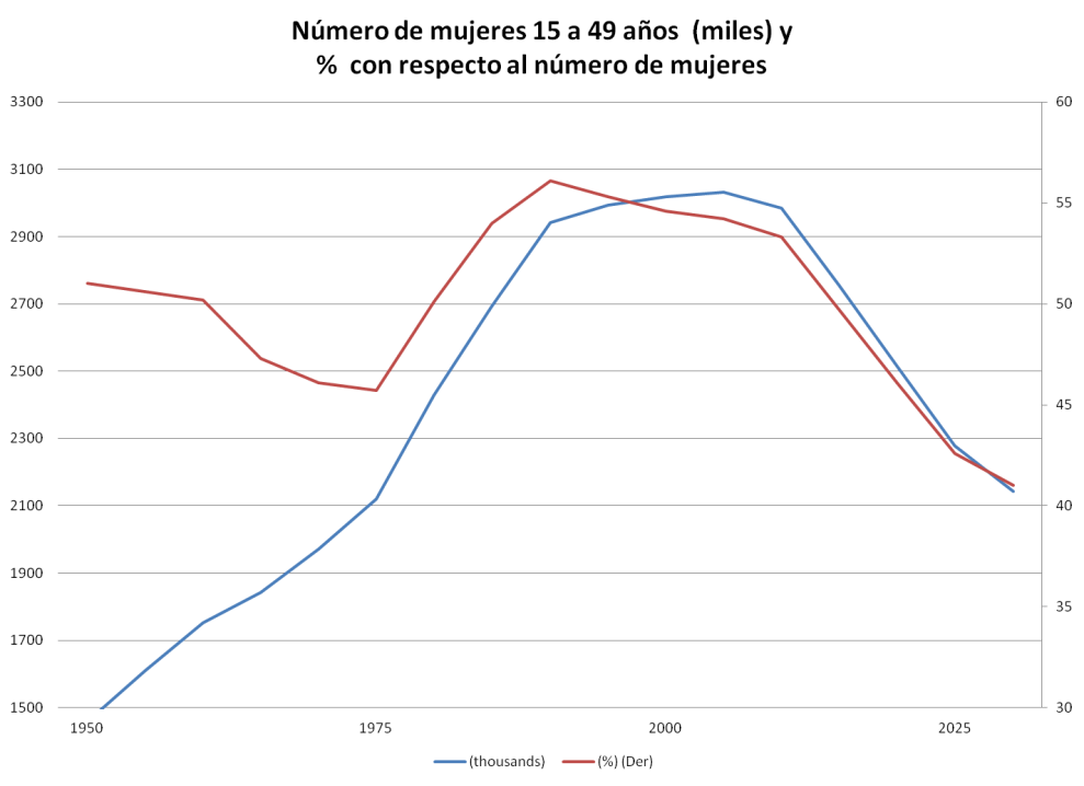 nro d emujeres en edad fertil