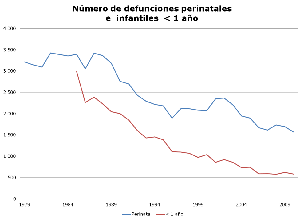 nro de definf y perinatales