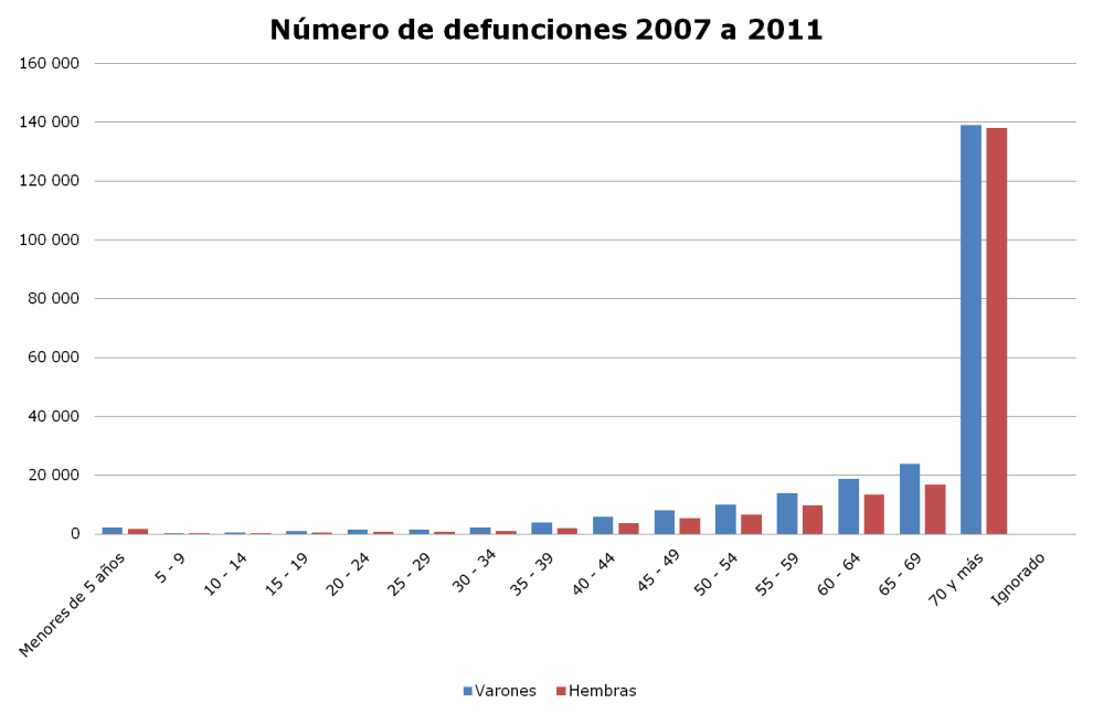 nro de defunciones 2007 211