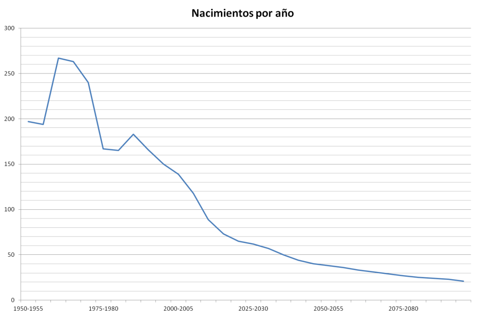 nro de nacim por ano