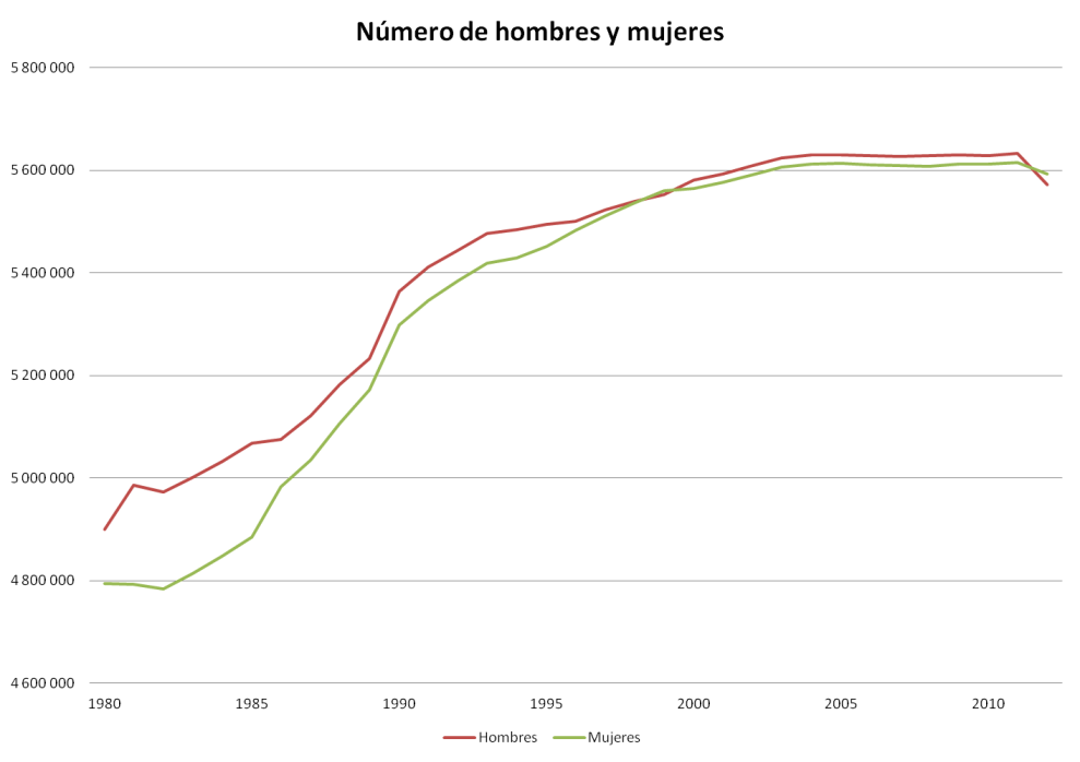 numero de hombres y mujeres