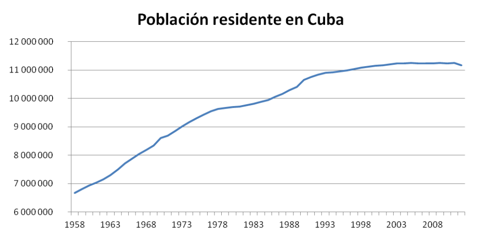 pobl res en cuba