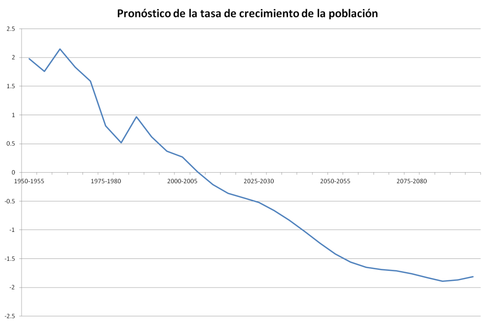pronostico crecm pobl 2100