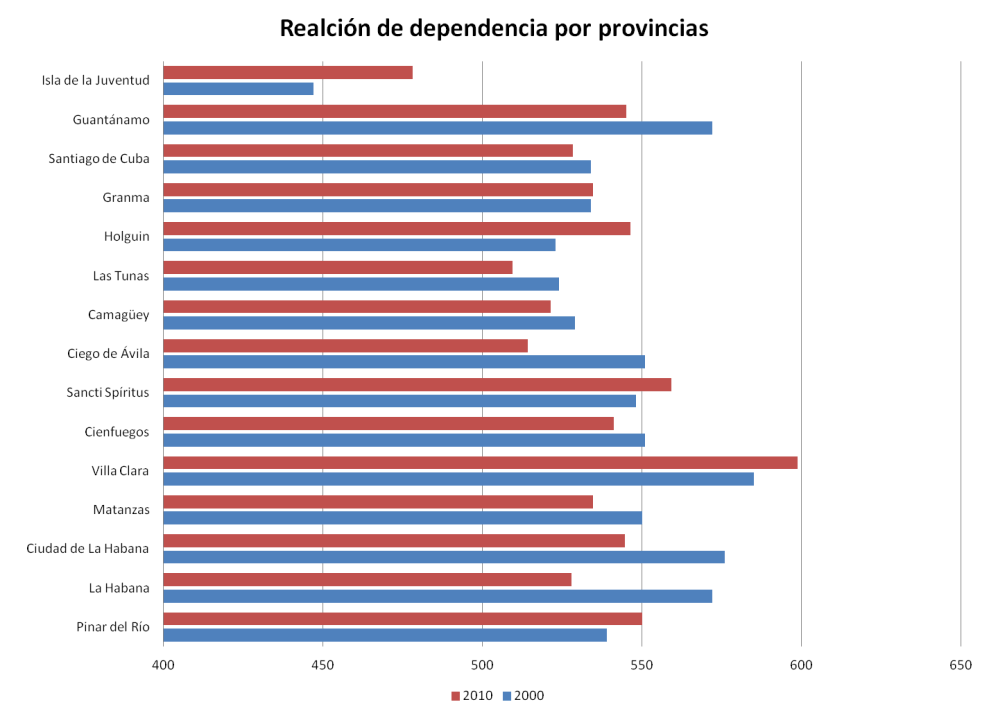 relac de depend x prox