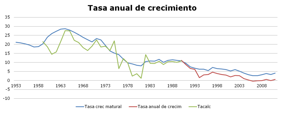 tasa anual y natural de crec