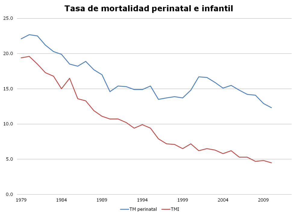 tasa mort infantil y perinata;